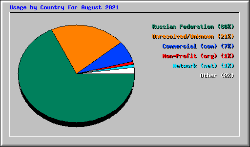 Usage by Country for August 2021