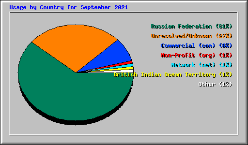 Usage by Country for September 2021