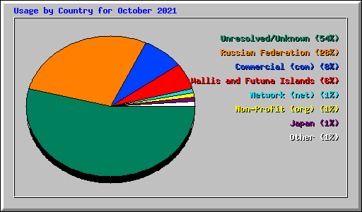 Usage by Country for October 2021