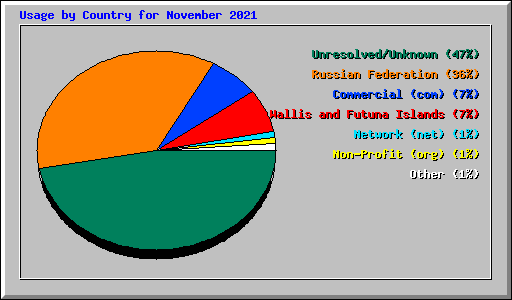 Usage by Country for November 2021