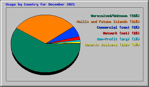 Usage by Country for December 2021