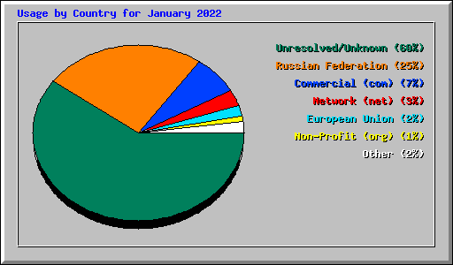 Usage by Country for January 2022