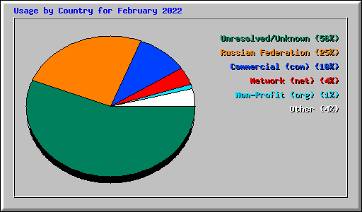 Usage by Country for February 2022