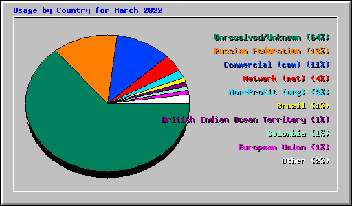 Usage by Country for March 2022