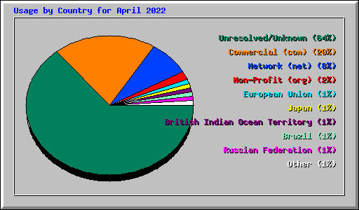 Usage by Country for April 2022