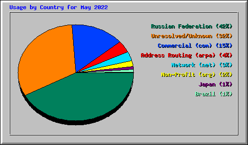 Usage by Country for May 2022