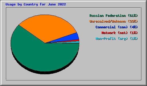 Usage by Country for June 2022