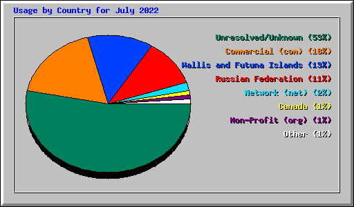 Usage by Country for July 2022