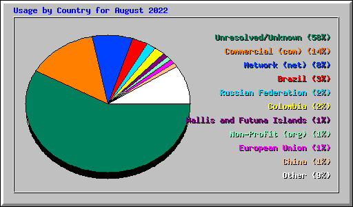 Usage by Country for August 2022