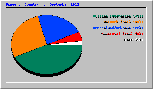 Usage by Country for September 2022