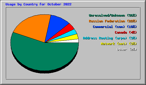 Usage by Country for October 2022