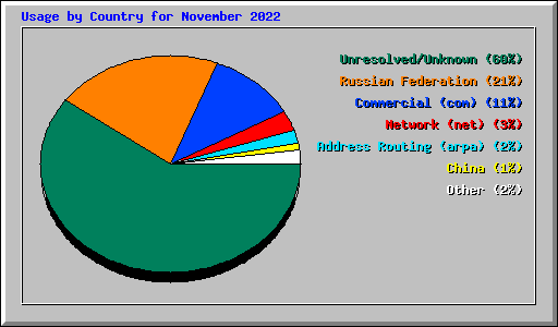 Usage by Country for November 2022