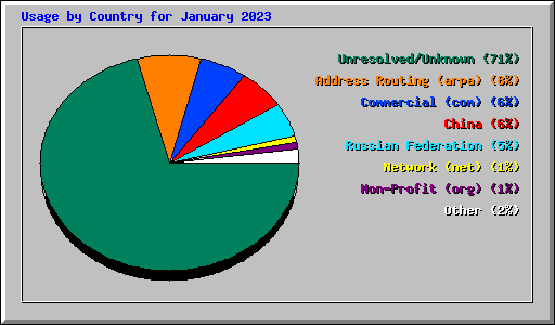 Usage by Country for January 2023