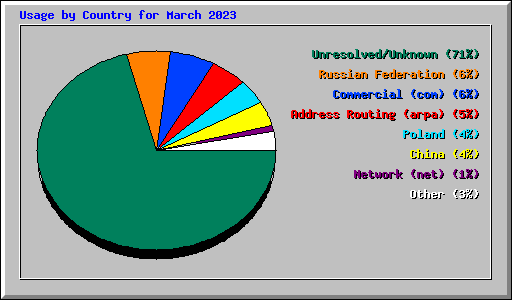 Usage by Country for March 2023