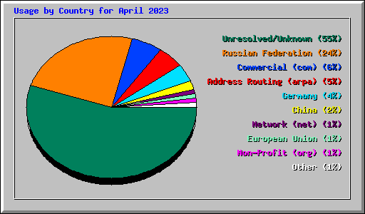 Usage by Country for April 2023