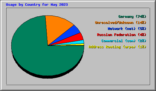 Usage by Country for May 2023