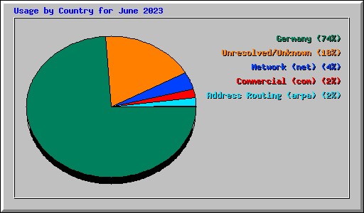 Usage by Country for June 2023