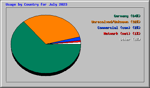 Usage by Country for July 2023