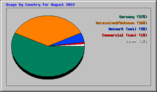 Usage by Country for August 2023