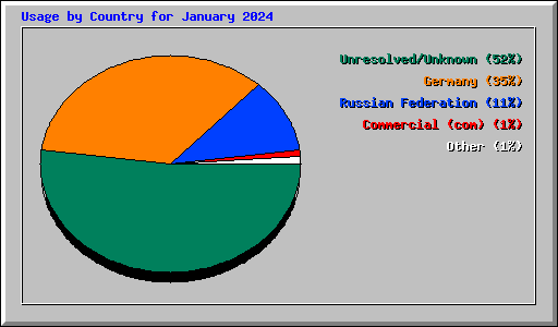 Usage by Country for January 2024