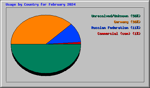 Usage by Country for February 2024