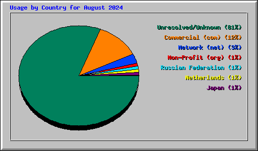 Usage by Country for August 2024