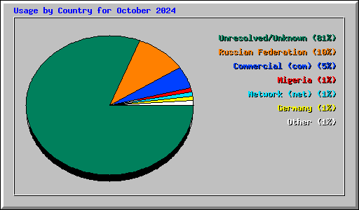 Usage by Country for October 2024