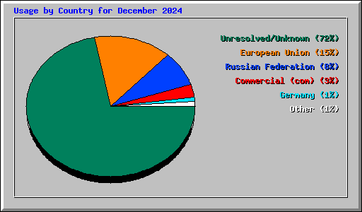 Usage by Country for December 2024