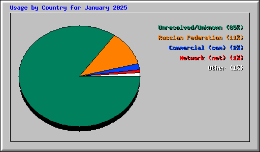 Usage by Country for January 2025