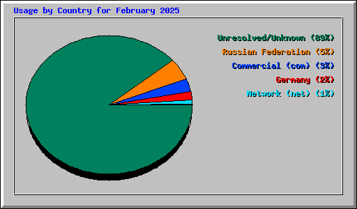 Usage by Country for February 2025