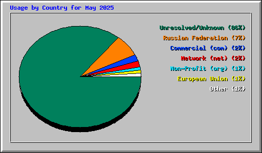 Usage by Country for May 2025