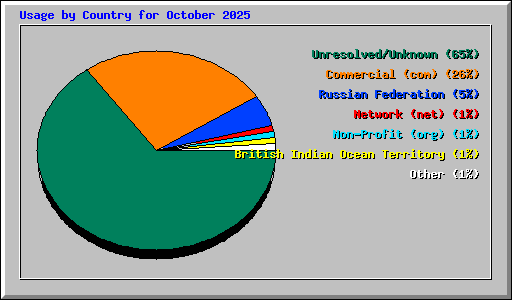 Usage by Country for October 2025