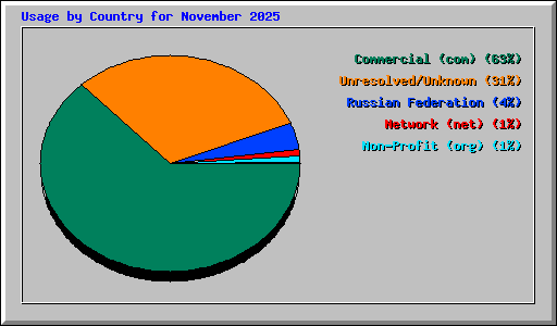 Usage by Country for November 2025