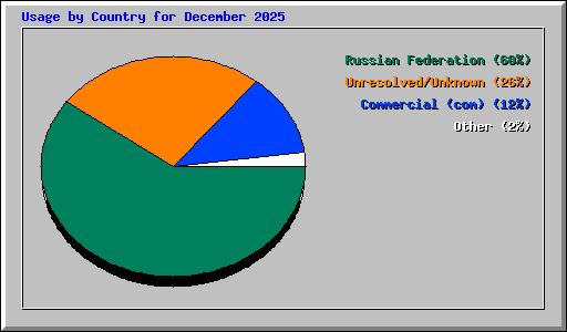 Usage by Country for December 2025