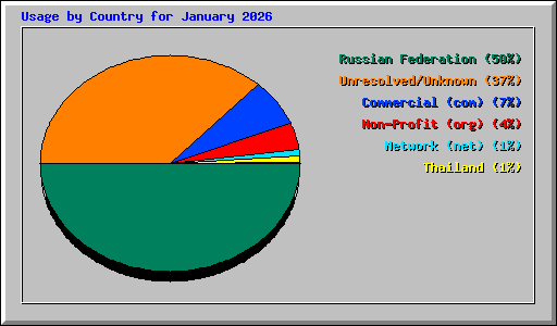 Usage by Country for January 2026
