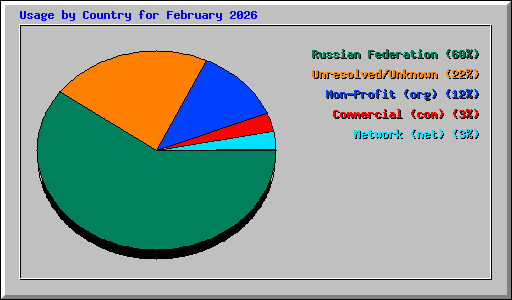 Usage by Country for February 2026