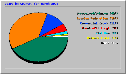 Usage by Country for March 2026