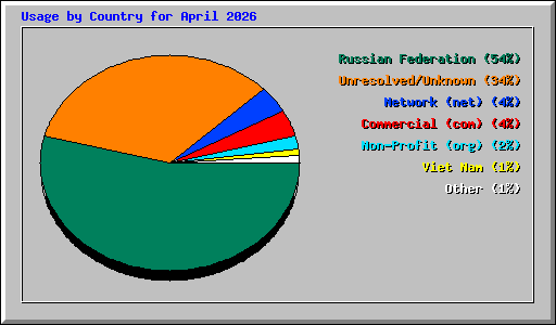 Usage by Country for April 2026