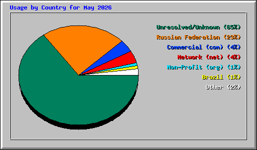 Usage by Country for May 2026