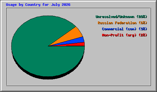 Usage by Country for July 2026