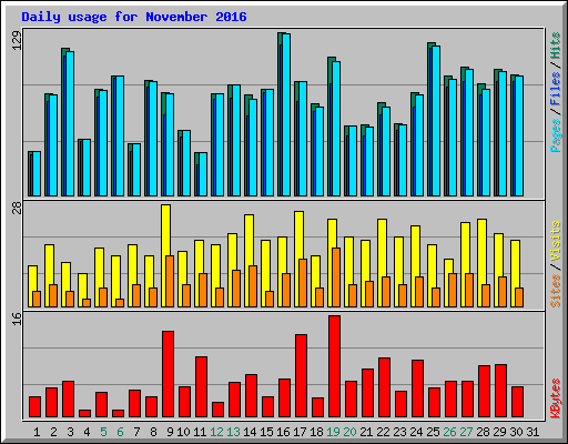 Daily usage for November 2016