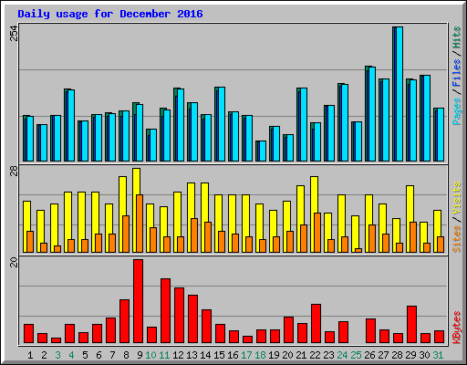 Daily usage for December 2016