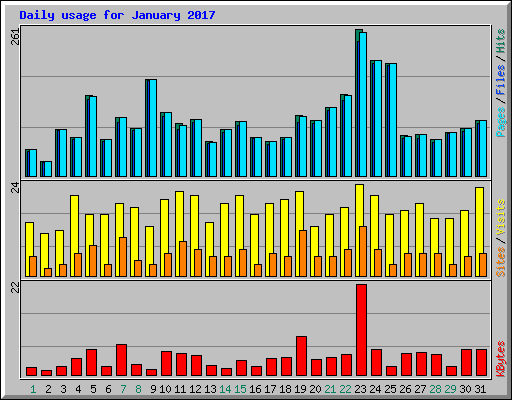 Daily usage for January 2017