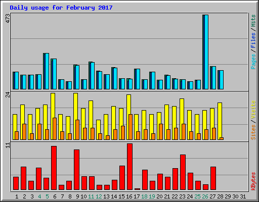 Daily usage for February 2017