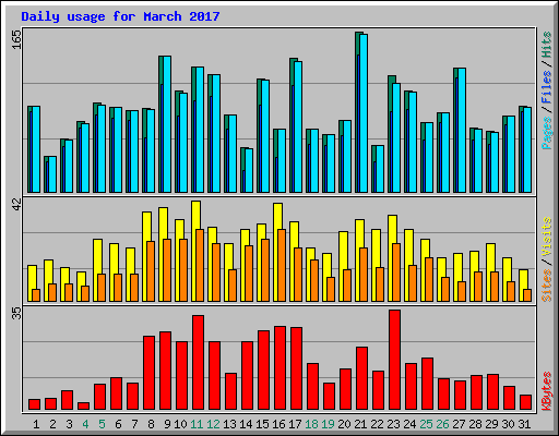 Daily usage for March 2017