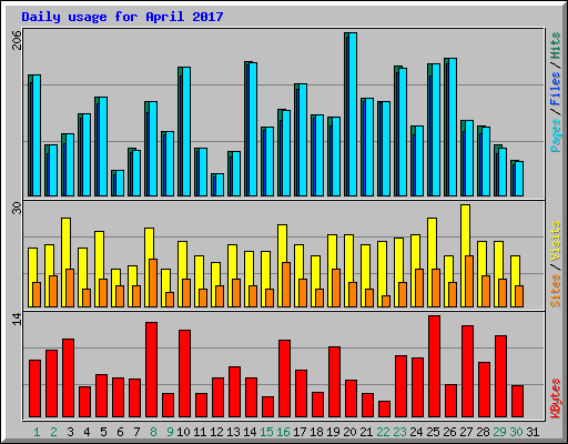 Daily usage for April 2017