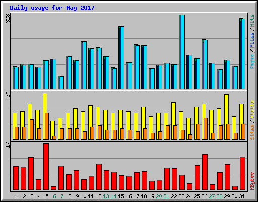 Daily usage for May 2017