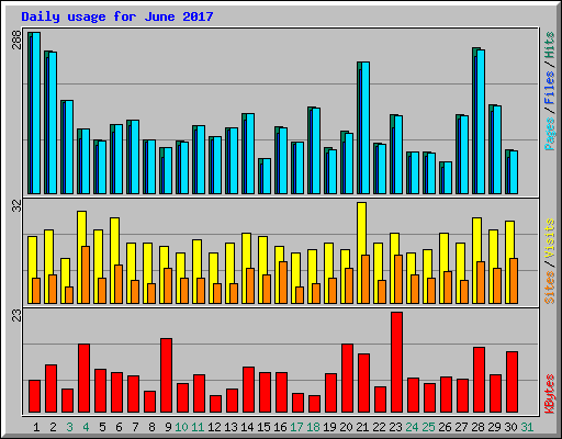 Daily usage for June 2017