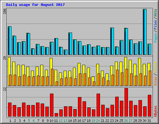 Daily usage for August 2017