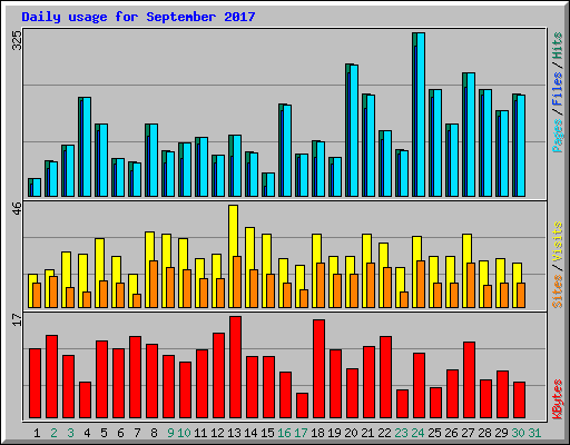 Daily usage for September 2017